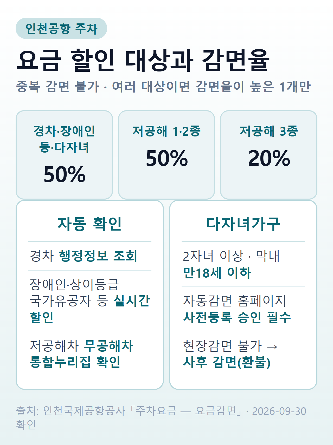 인천공항 주차 할인 대상별 감면율과 사전등록 여부