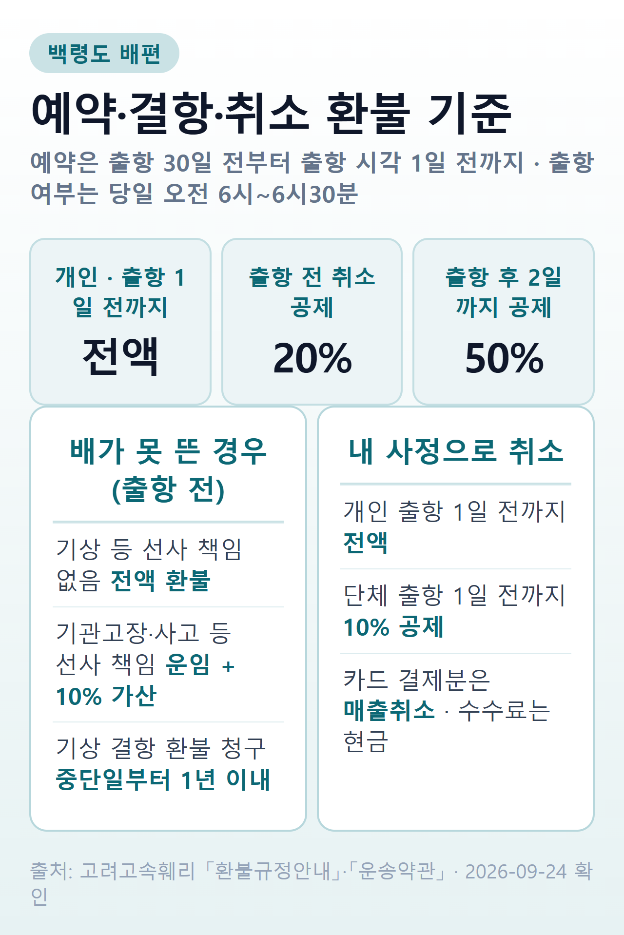백령도 배편 환불 기준 — 개인은 출항 1일 전까지 전액, 출항 전 20% 공제, 출항 후 2일까지 50% 공제. 기상 결항은 전액, 선사 책임 결항은 운임에 10% 가산