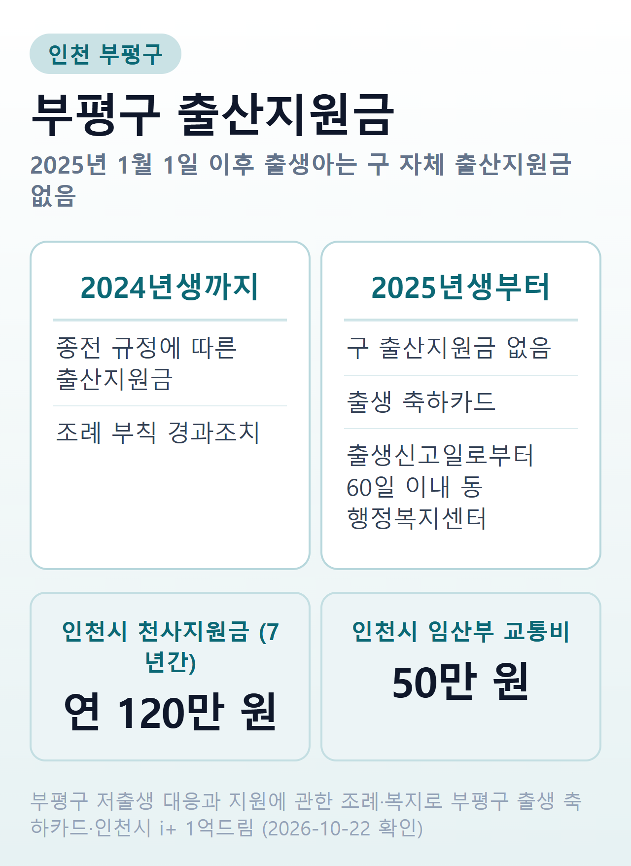 부평구 출산지원금 요약 — 2024년 12월 31일 출생까지는 종전 규정, 2025년생부터는 출생 축하카드와 인천시 지원