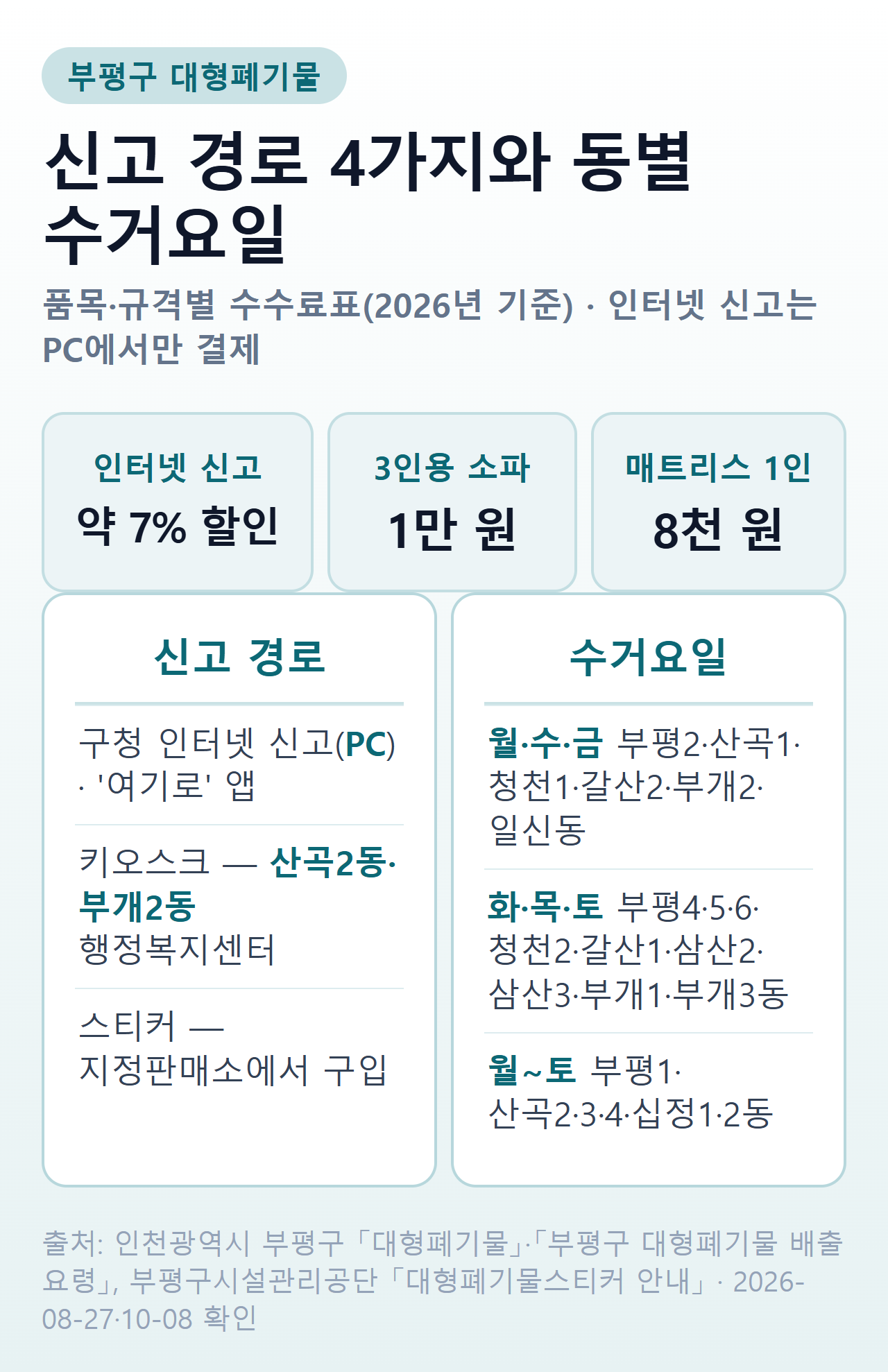 부평구 대형폐기물 신고 — 구청 인터넷 신고(PC)·여기로 앱·산곡2동·부개2동 키오스크·지정판매소 스티커 4가지 경로, 인터넷 신고 약 7% 할인, 3인용 소파 1만 원·1인용 매트리스 8천 원, 동별 수거요일 월·수·금·화·목·토·월~토