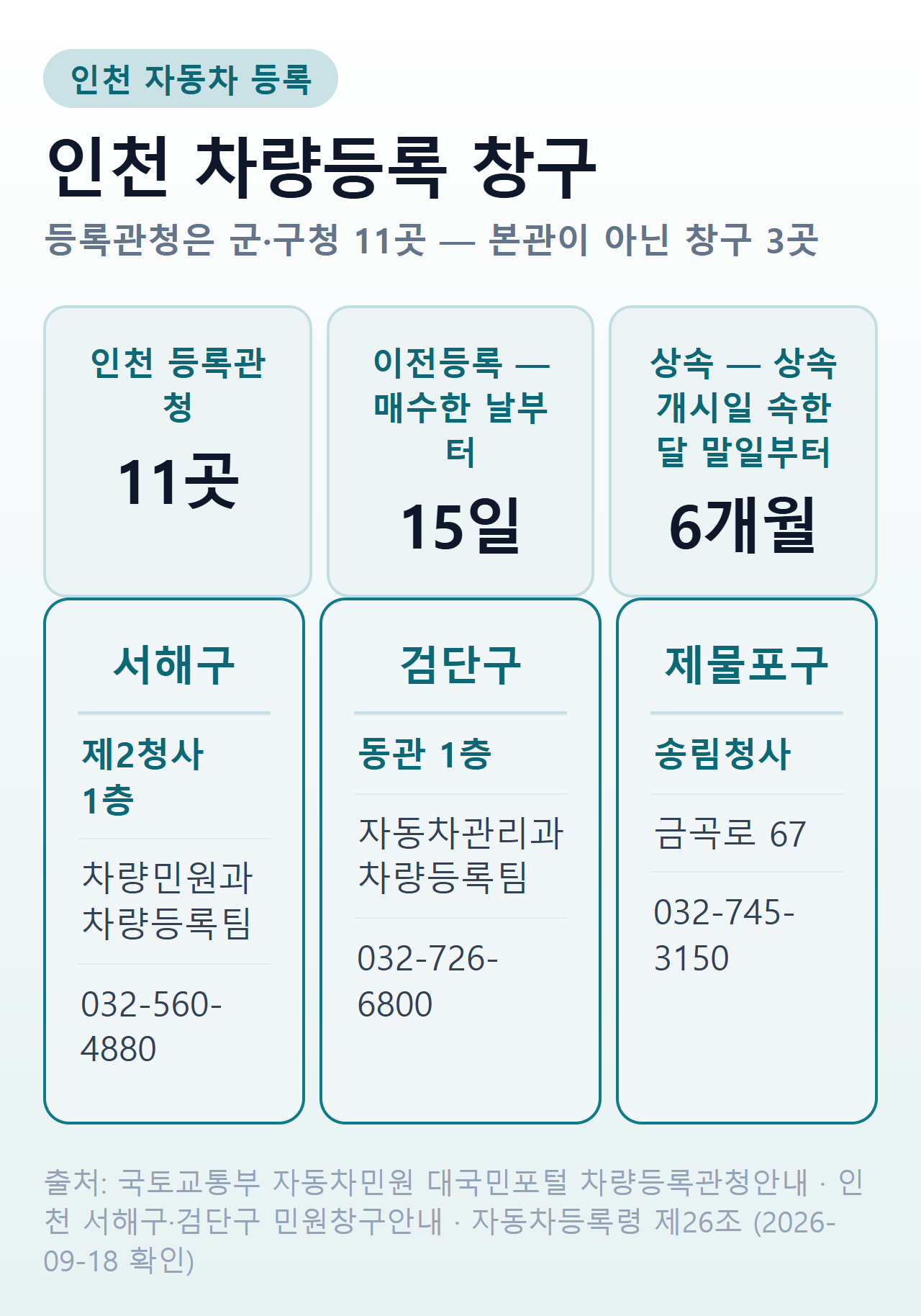인천 자동차 등록 창구 — 등록관청 11곳, 본관이 아닌 창구 3곳, 이전등록 기한 요약