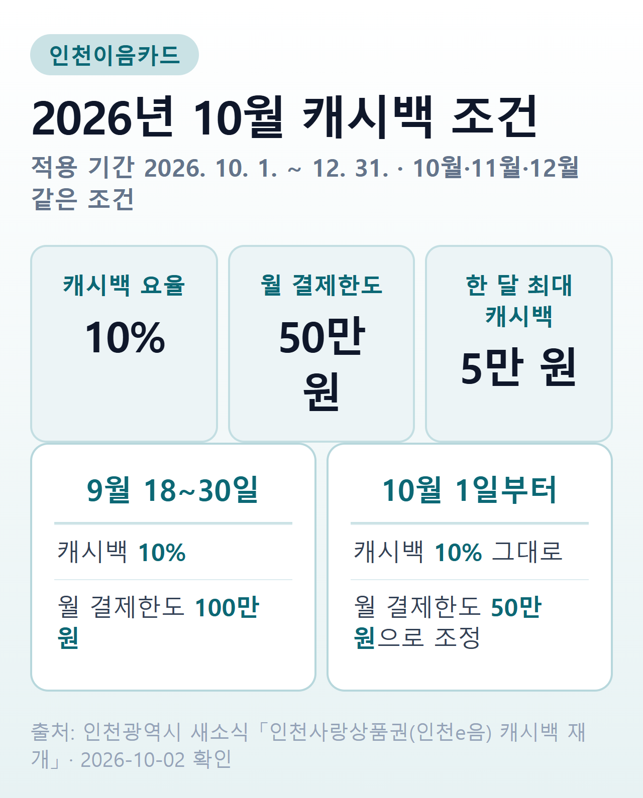 인천이음카드 2026년 10월 캐시백 10%와 월 결제한도 50만 원, 9월 대비 달라진 점