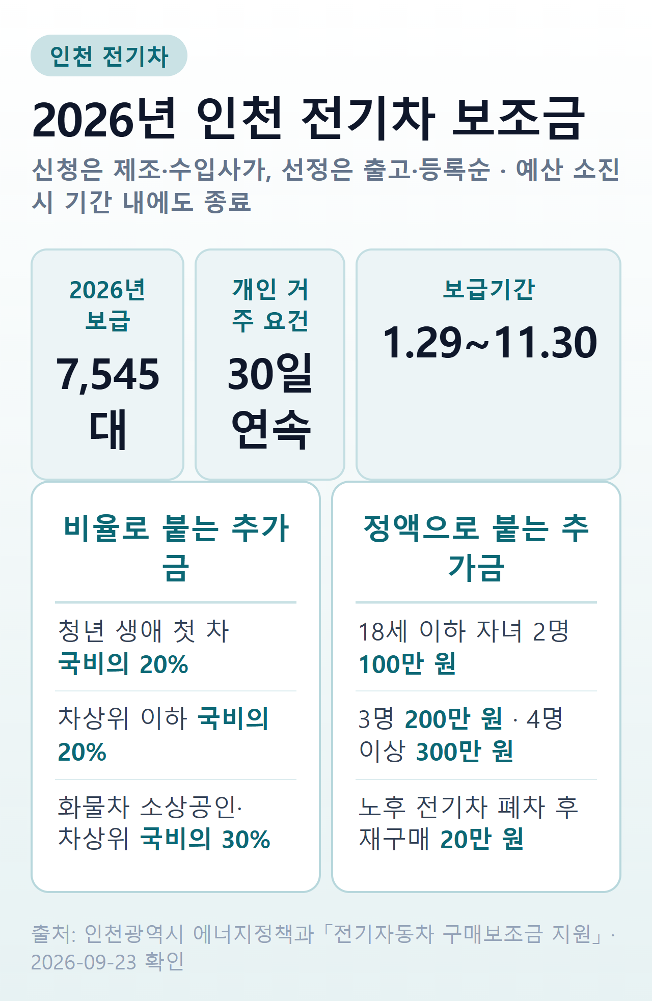 인천 전기차 보조금 2026년 핵심 요건 — 보급 7,545대, 접수일 기준 30일 연속 거주, 출고·등록순 선정, 추가 보조금 청년 20%·다자녀 최대 300만 원