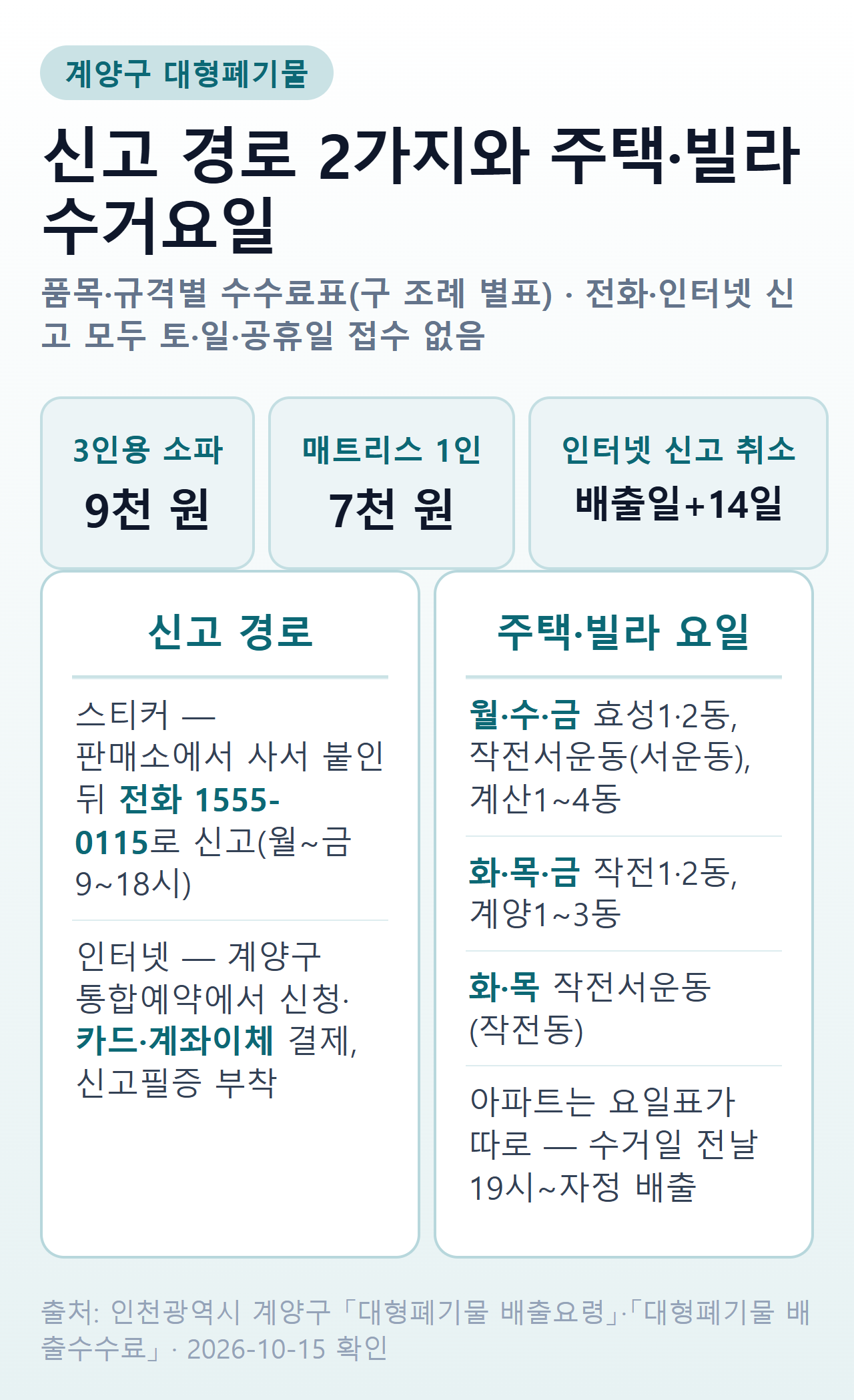 계양구 대형폐기물 신고 — 스티커 구입 후 전화 1555-0115 신고 또는 계양구 통합예약 인터넷 신고, 3인용 소파 9천 원·1인용 매트리스 7천 원, 인터넷 신고 취소 배출일로부터 14일, 주택·빌라 수거요일 월·수·금(효성1·2동·작전서운동 서운동·계산1~4동)·화·목·금(작전1·2동·계양1~3동)·화·목(작전서운동 작전동)