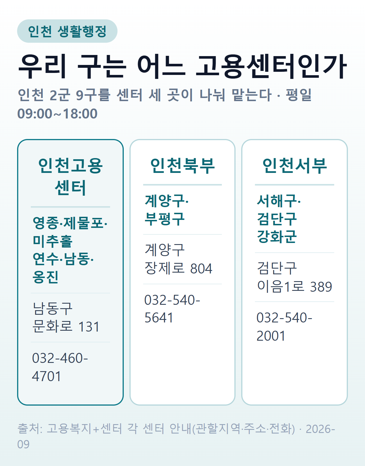 인천 고용센터 세 곳의 관할 구·군과 주소·전화 비교