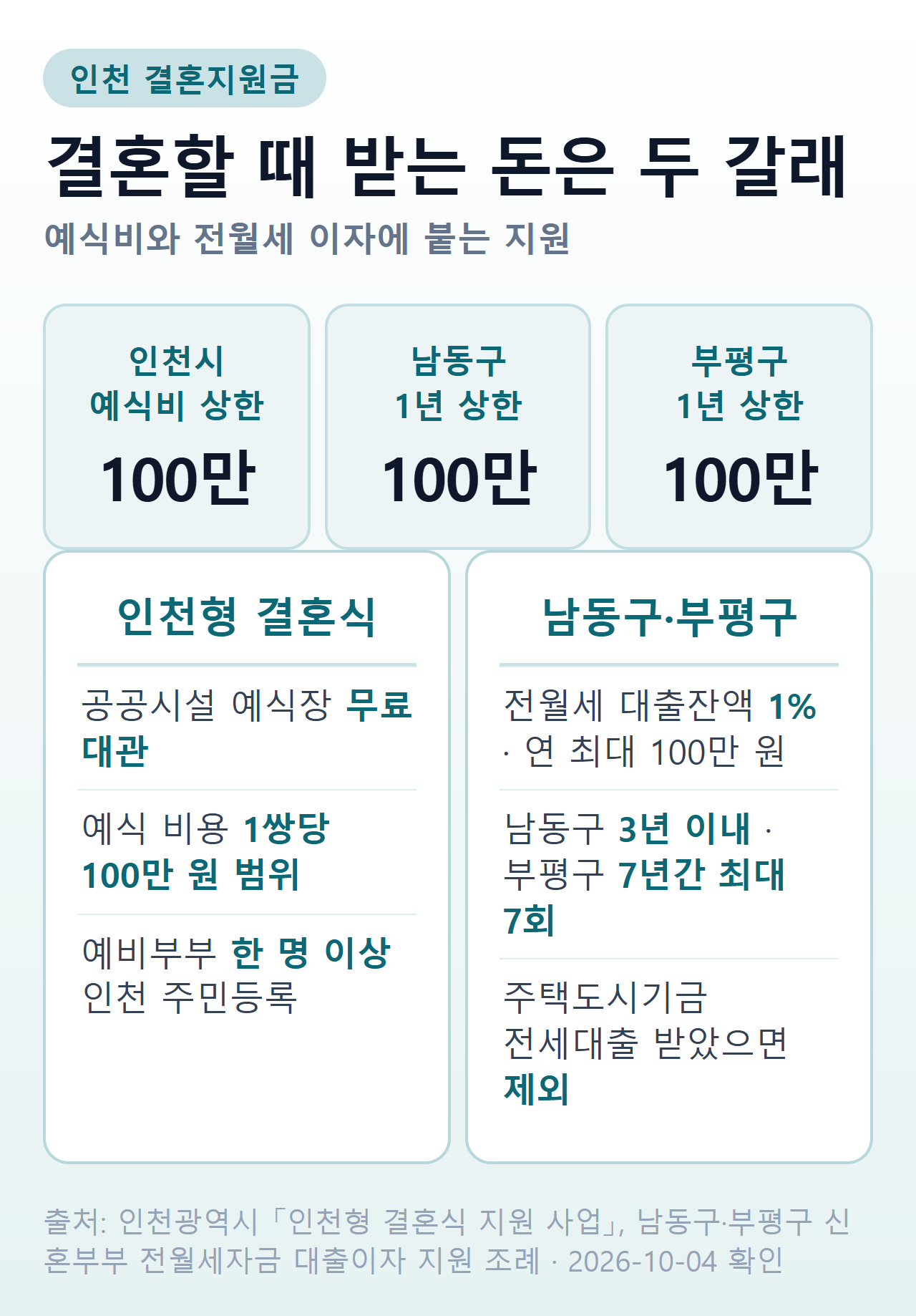 인천 결혼지원금 — 인천형 결혼식 100만 원, 남동구·부평구 전월세 대출이자 연 최대 100만 원 비교