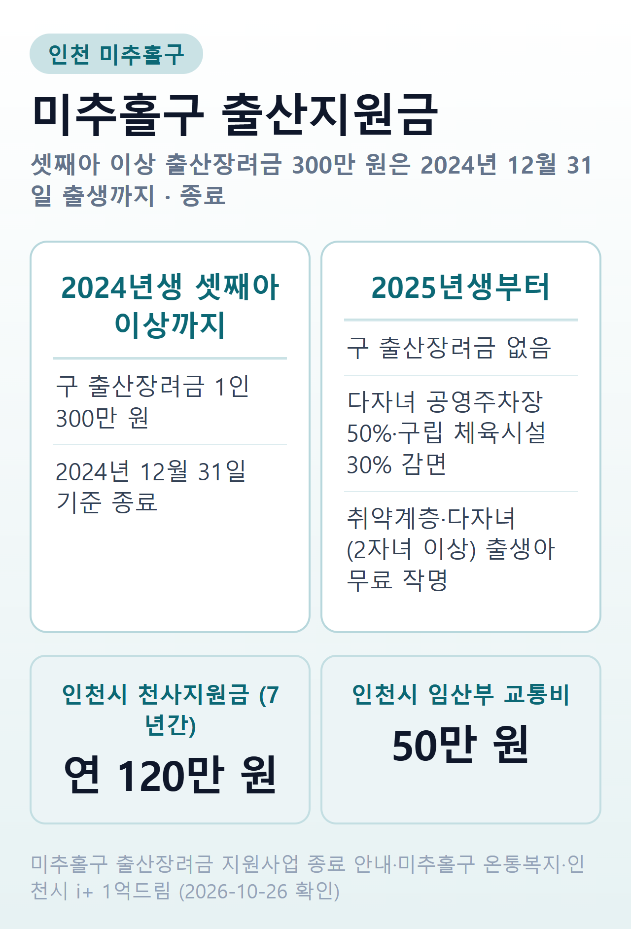 미추홀구 출산지원금 요약 — 셋째아 300만 원은 2024년 12월 31일 출생까지, 2025년생부터는 인천시 천사지원금과 구 다자녀 감면