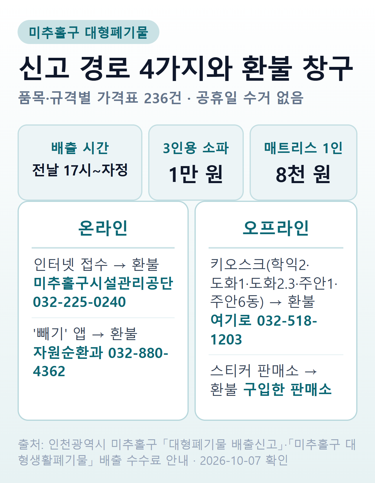 미추홀구 대형폐기물 신고 — 인터넷·빼기 앱·키오스크·스티커 판매소 4가지 경로와 경로별 환불 창구, 수거일 전날 17시~자정 배출, 3인용 소파 1만 원·1인용 매트리스 8천 원