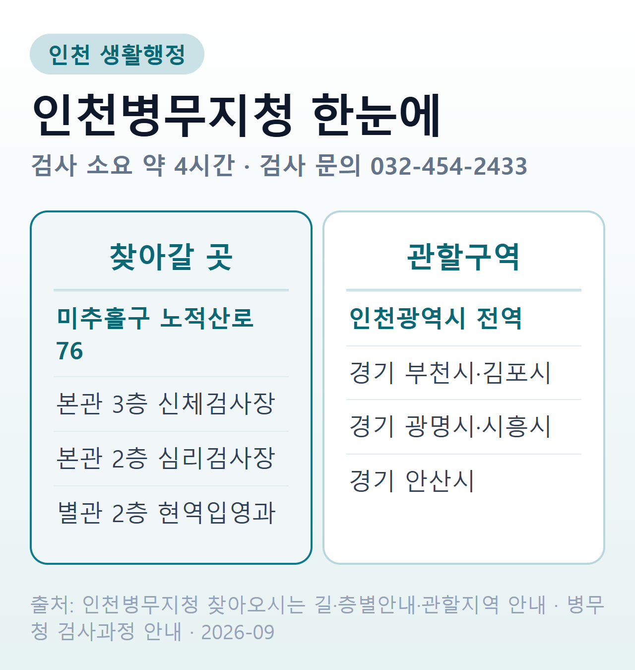 인천병무지청 주소·관할구역·검사 소요시간·문의번호 요약