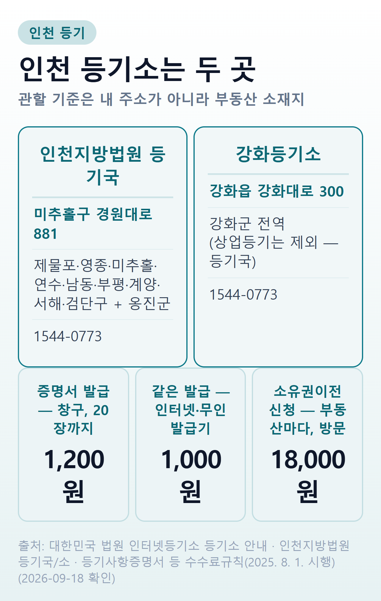인천 등기소 두 곳의 주소·전화와 등기 수수료 요약