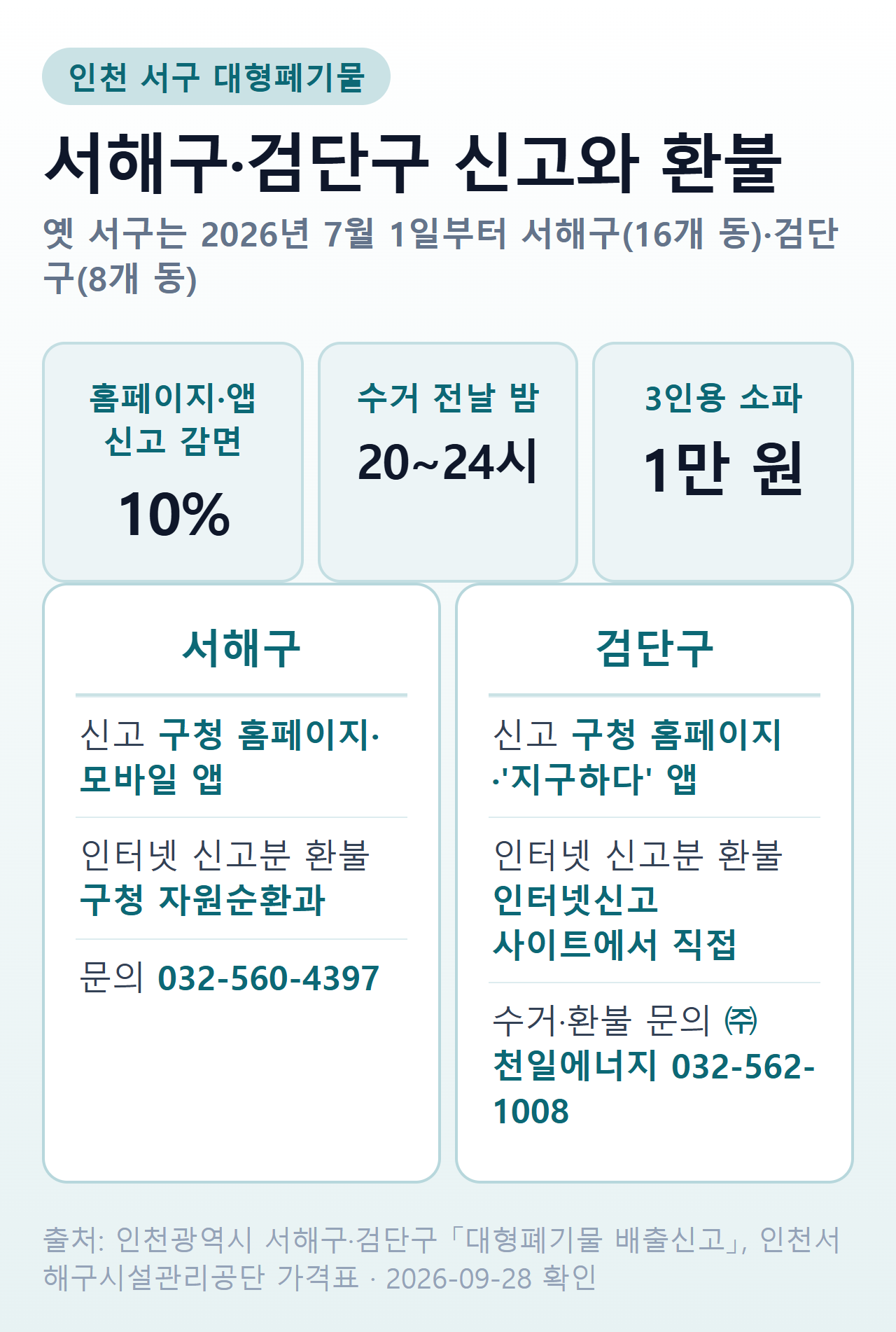 인천 서구 대형폐기물 신고 — 서해구·검단구 모두 구청 홈페이지·모바일 앱 신고 시 수수료 10% 감면, 수거요일 전날 20시~24시 배출, 인터넷 신고분 환불은 서해구 구청 자원순환과·검단구 인터넷신고 사이트
