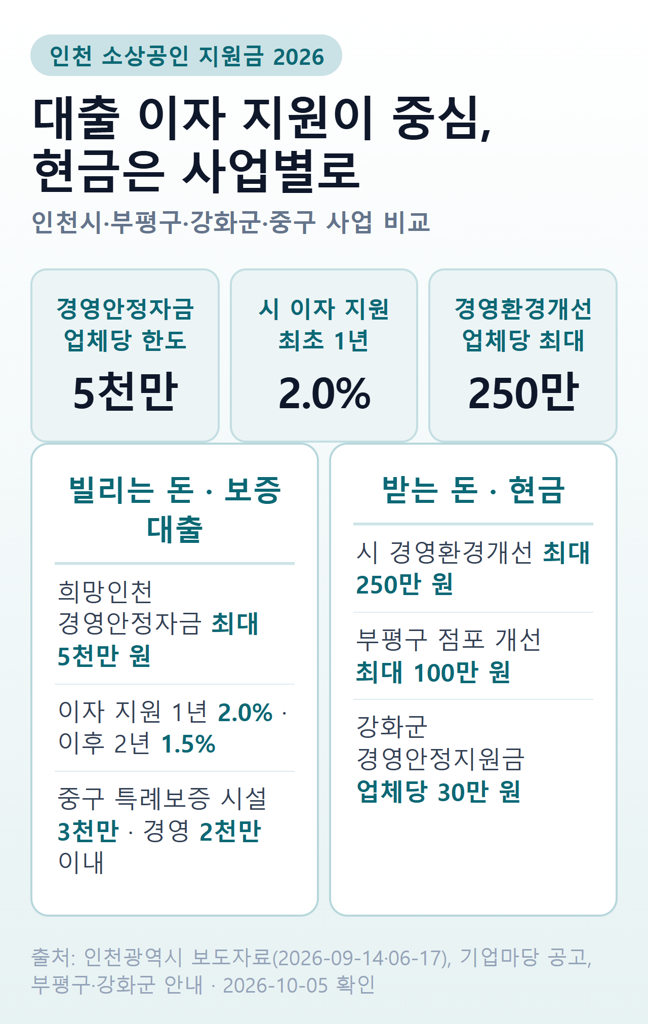 인천 소상공인 지원금 2026 — 경영안정자금 최대 5천만 원 이자 지원, 경영환경개선 최대 250만 원, 강화군 30만 원