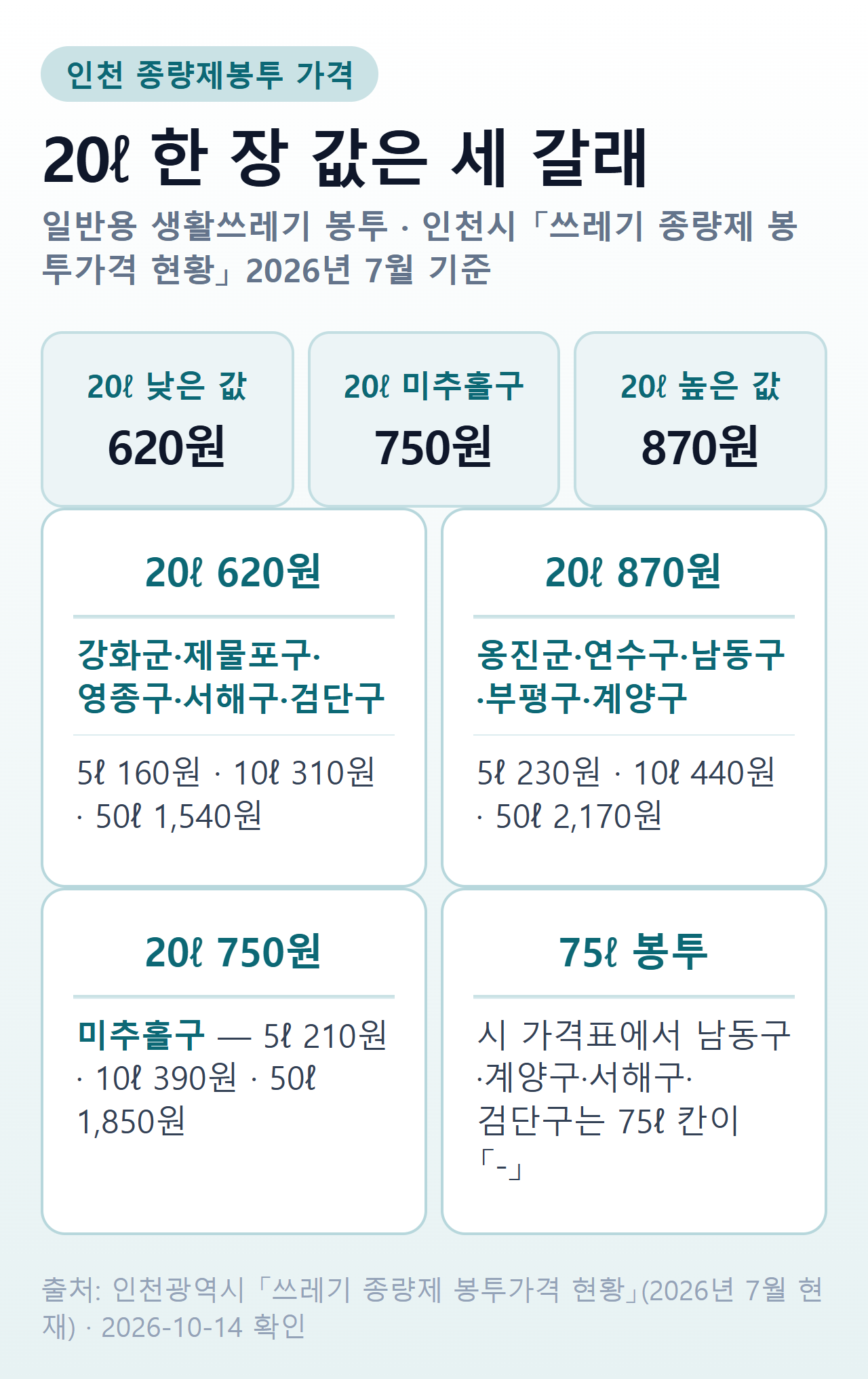인천 종량제봉투 20ℓ 가격 — 강화군·제물포구·영종구·서해구·검단구 620원, 미추홀구 750원, 옹진군·연수구·남동구·부평구·계양구 870원, 남동구·계양구·서해구·검단구는 시 가격표에 75ℓ 칸 없음