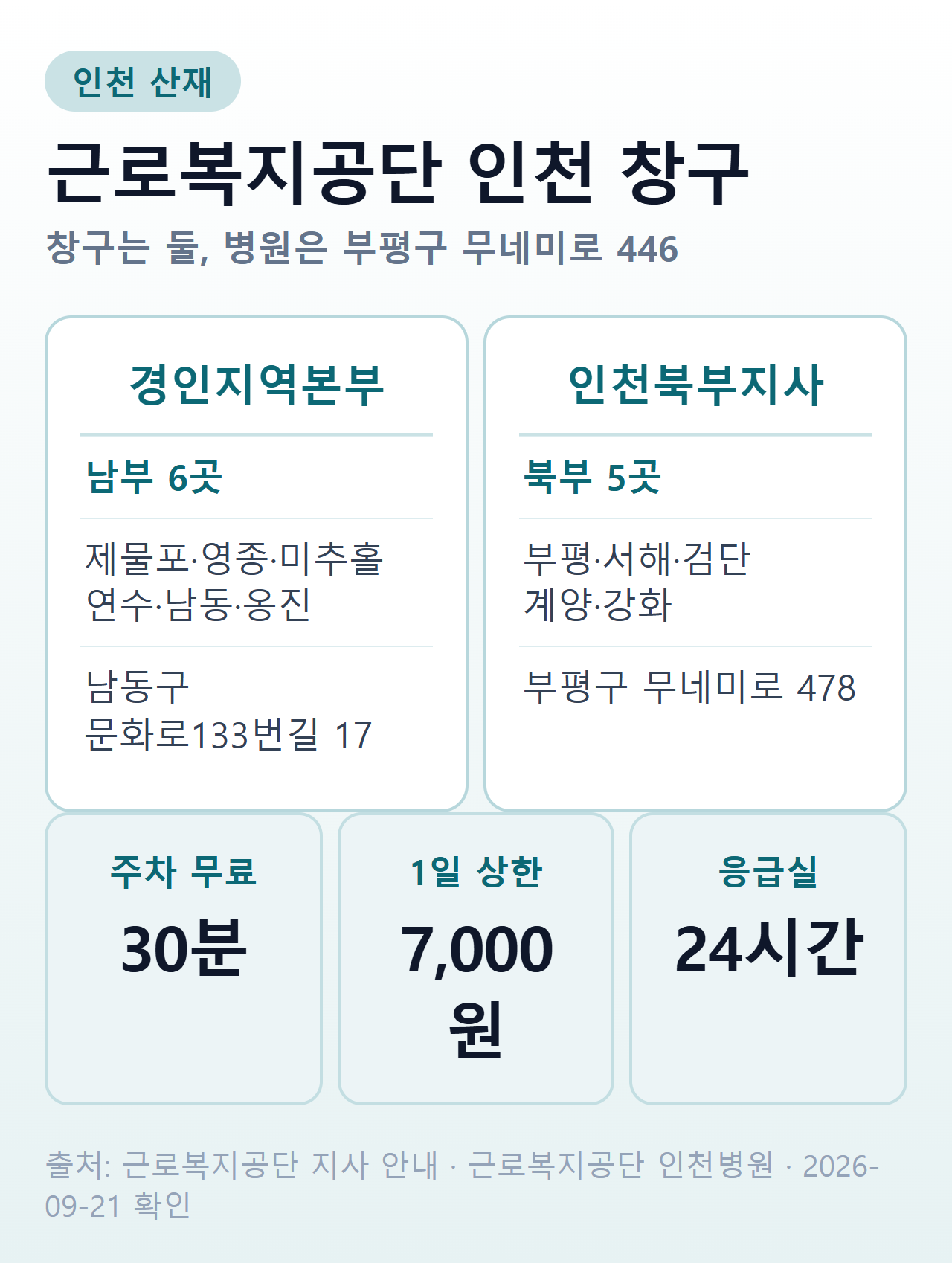 인천 근로복지공단 창구 요약 — 경인지역본부와 인천북부지사의 담당 구역·주소, 인천병원 위치와 주차요금