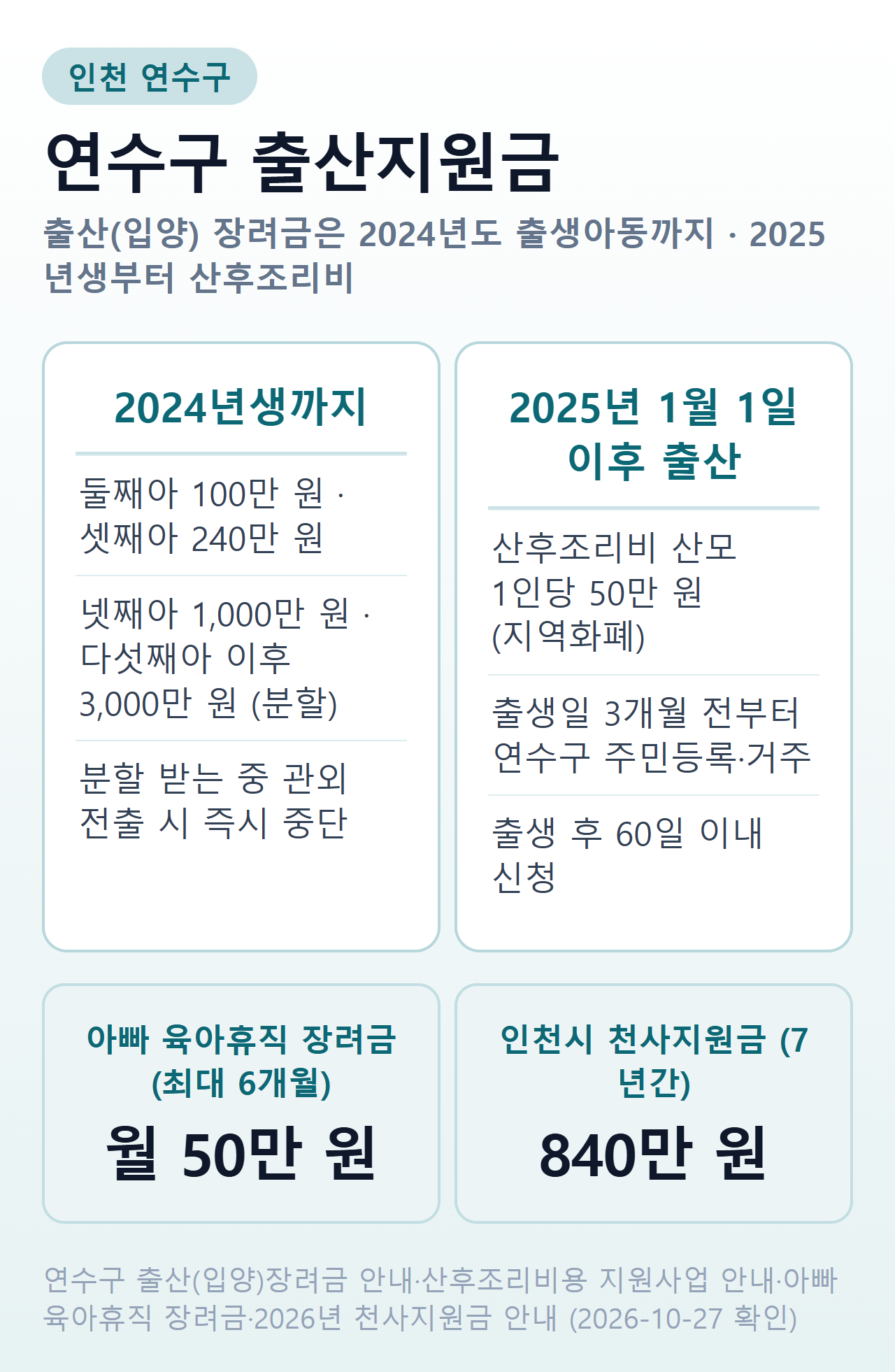 연수구 출산지원금 요약 — 출산장려금은 2024년생까지, 2025년생부터 산후조리비 50만 원과 아빠 육아휴직 장려금