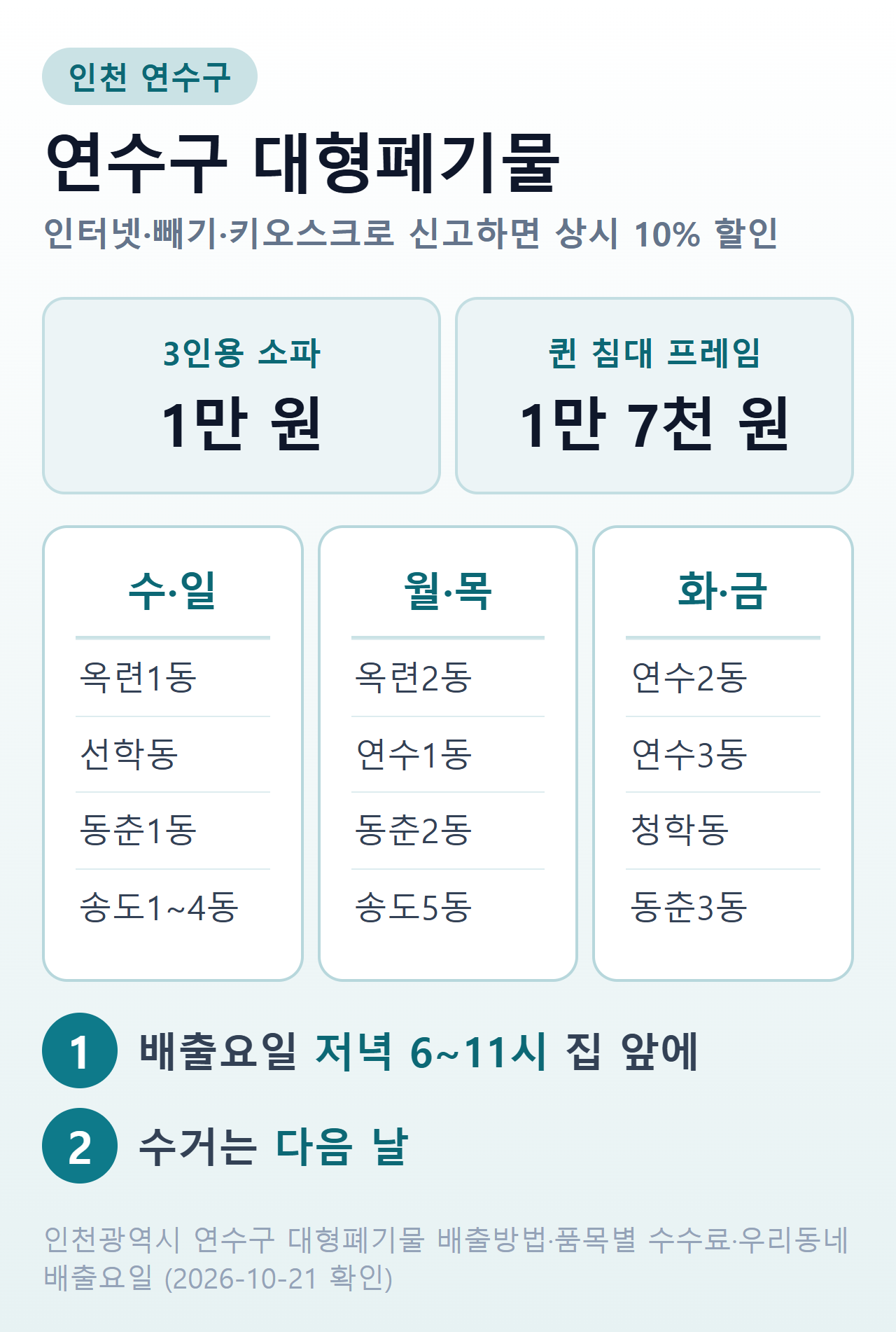 연수구 대형폐기물 — 인터넷 배출신고·빼기 앱·키오스크 상시 10% 할인, 3인용 소파 1만 원·퀸 침대 프레임 1만 7천 원, 배출요일 수·일(옥련1동·선학동·동춘1동·송도1~4동)·월·목(옥련2동·연수1동·동춘2동·송도5동)·화·금(연수2·3동·청학동·동춘3동), 저녁 6~11시 배출·다음 날 수거